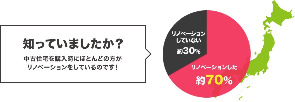 知っていましたか？中古住宅を購入時にほとんどの方がリノベーションしているのです！