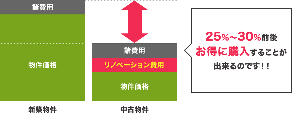 25%～30%前後お得に購入することが出来るのです！！